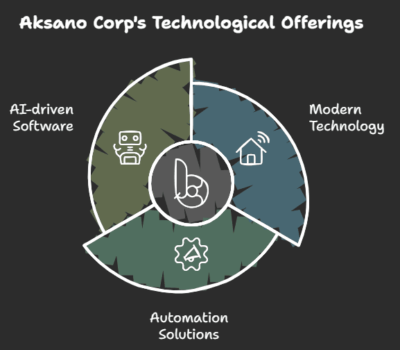 Aksano Corp: A Leader in Technological Innovation and Sustainability 1 aksano corp