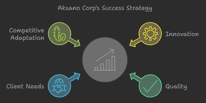 Aksano Corp A Leader in Technological Innovation and Sustainability