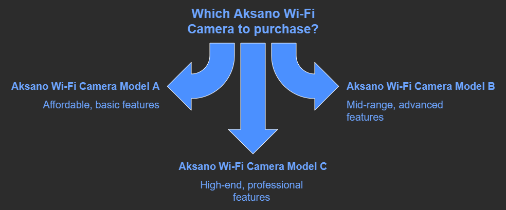 Aksano Wi-Fi Cameras