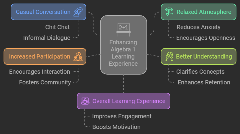 algebra 1 with chit chat