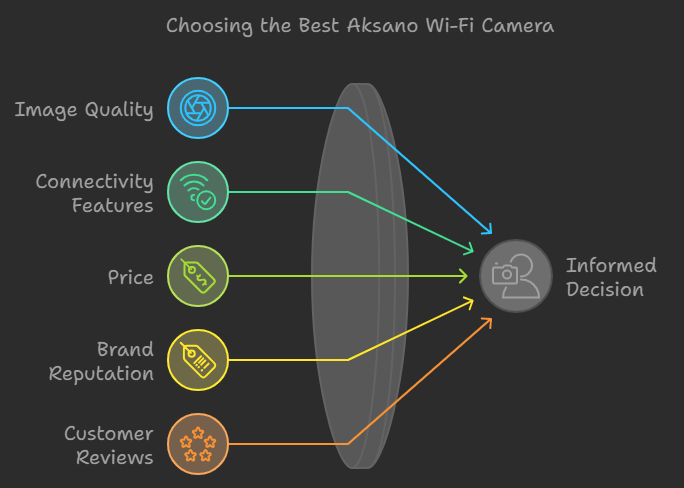 Best Aksano Wi Fi Cameras Usa Buying Guide