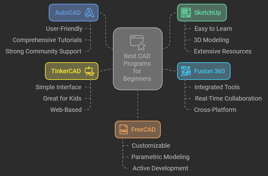 best cad program for beginners