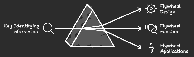 Identifying Information for Flywheels