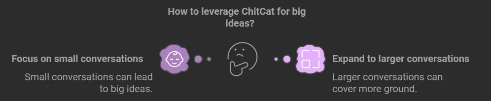 Big Ideas with ChitCat Exploring the Potential of Small Conversations