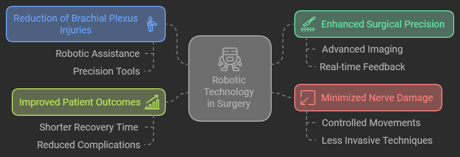 brachial plexus injury reduction robotic
