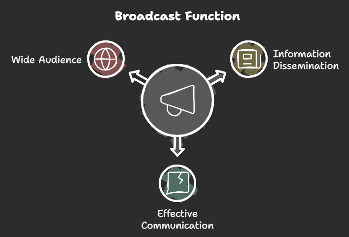 boardcast function similar function