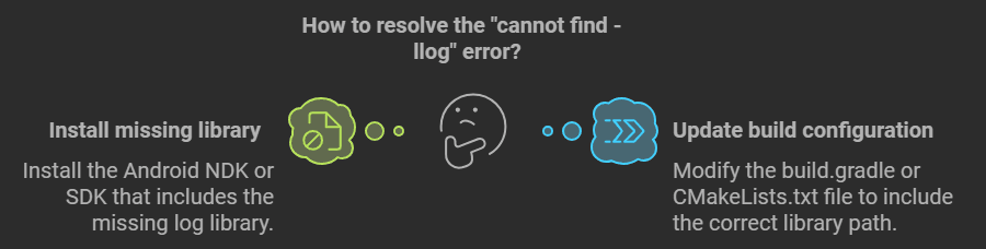 Fixing x86 64 linux android ld error cannot find llog
