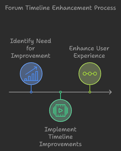 forum wedo timeline enhanced