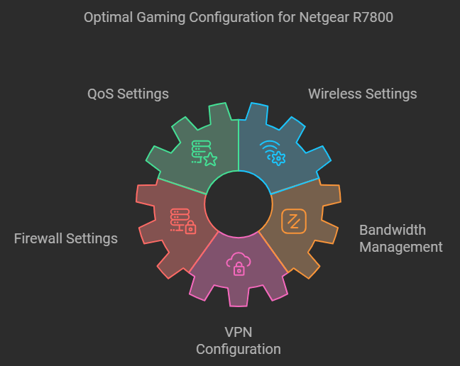 Best Gaming Settings for Netgear R7800 Running OpenWrt Firmware