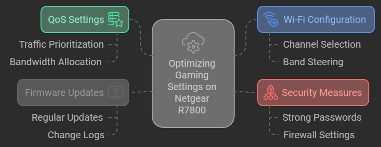 Best Gaming Settings for Netgear R7800 Running OpenWrt Firmware 1 Gaming Settings for Netgear R7800 Running 2 1