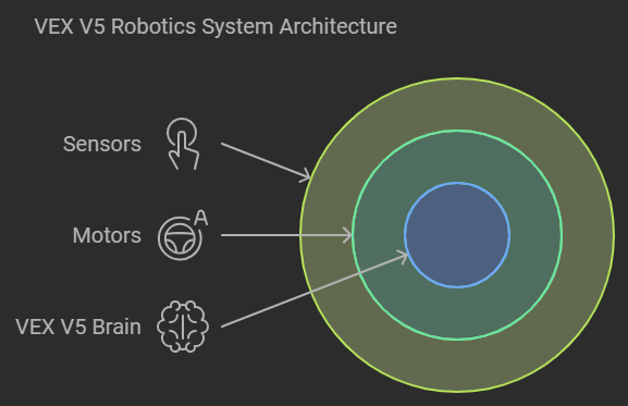 How Does the VEX V5 Brain Work?