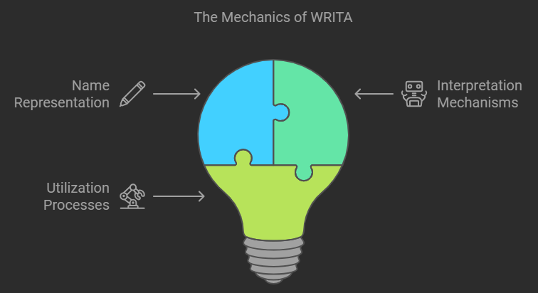 How Name in a Robotic Form Understanding WRITA