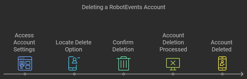How to Delete RobotEvents Account A Step by Step Guide
