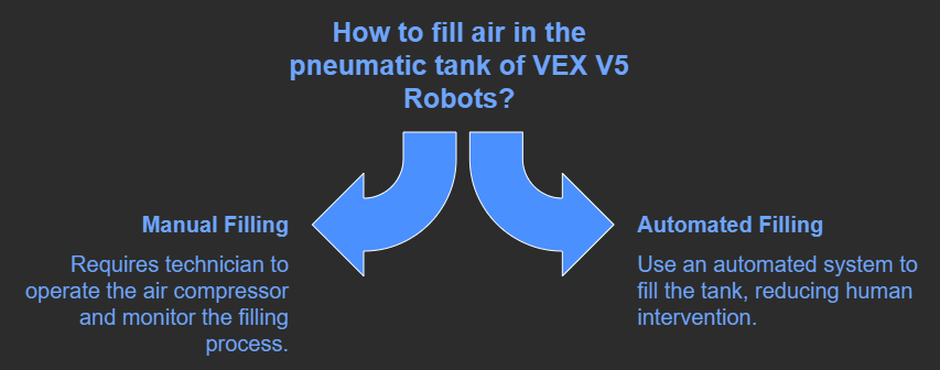 fill air in pneumatic tank vex v5