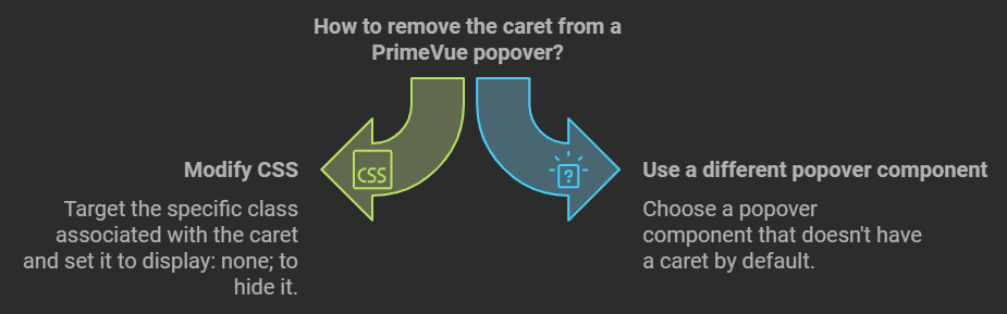 get rid of caret on popover primevue
