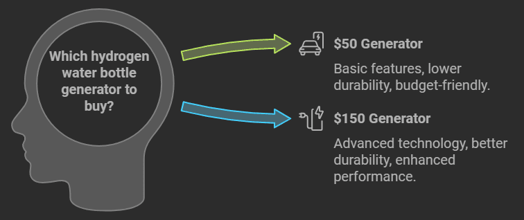 hydrogen water bottle generator $50 vs $150