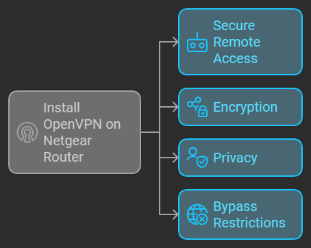 How to Install OpenVPN on a Netgear Router: Step-by-Step Guide 1 How to Install OpenVPN on a Netgear Router: Step-by-Step Guide