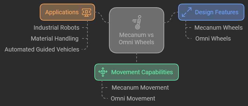 mecanum vs omni wheels