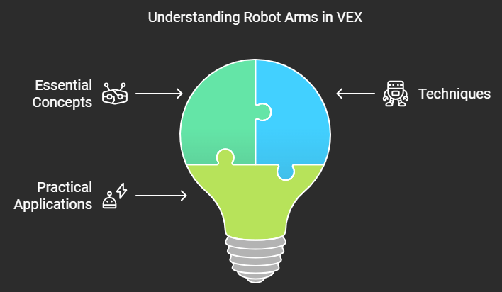 Robot Arm VEX Lesson A Complete Guide
