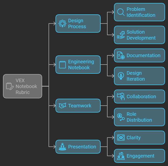 VEX Notebook Rubric The Ultimate Guide to Winning VEX Competitions