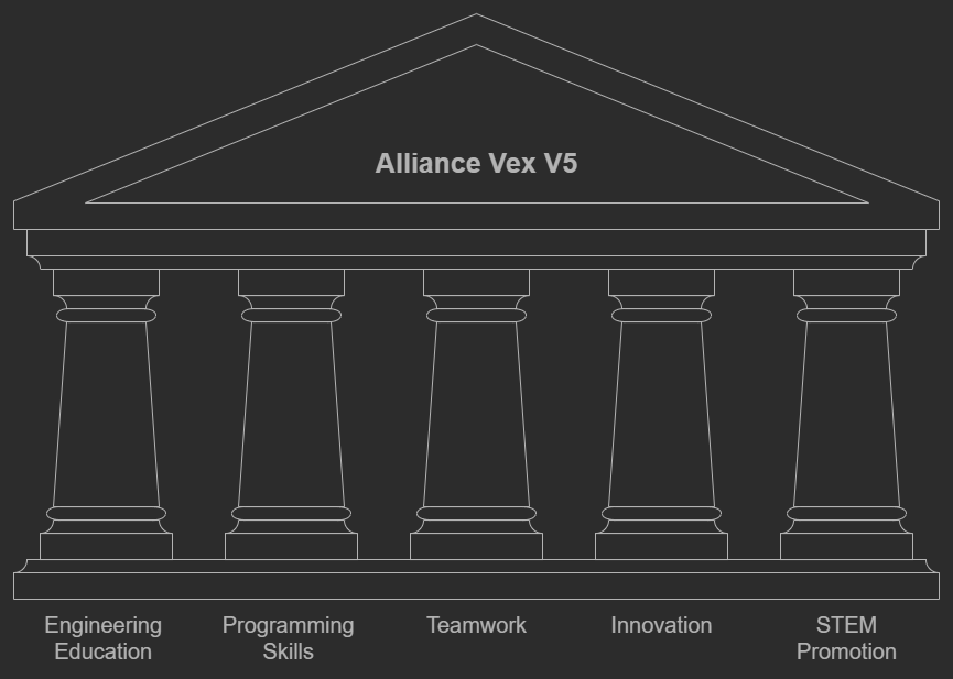 What Is an Alliance Vex V5