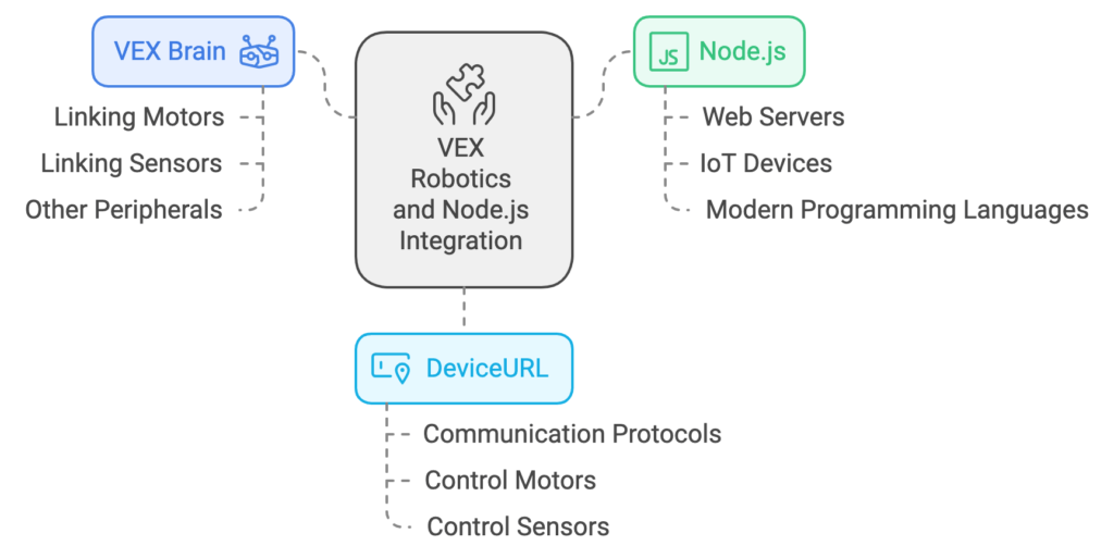 What is DeviceURL for VEX Brain Nodejs? A Comprehensive Guide