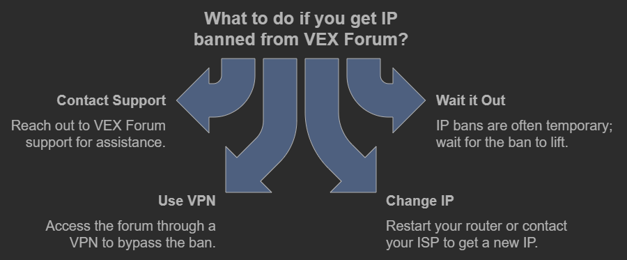 IP banned from VEX forum?