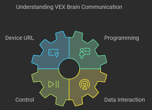deviceurl for vex brain