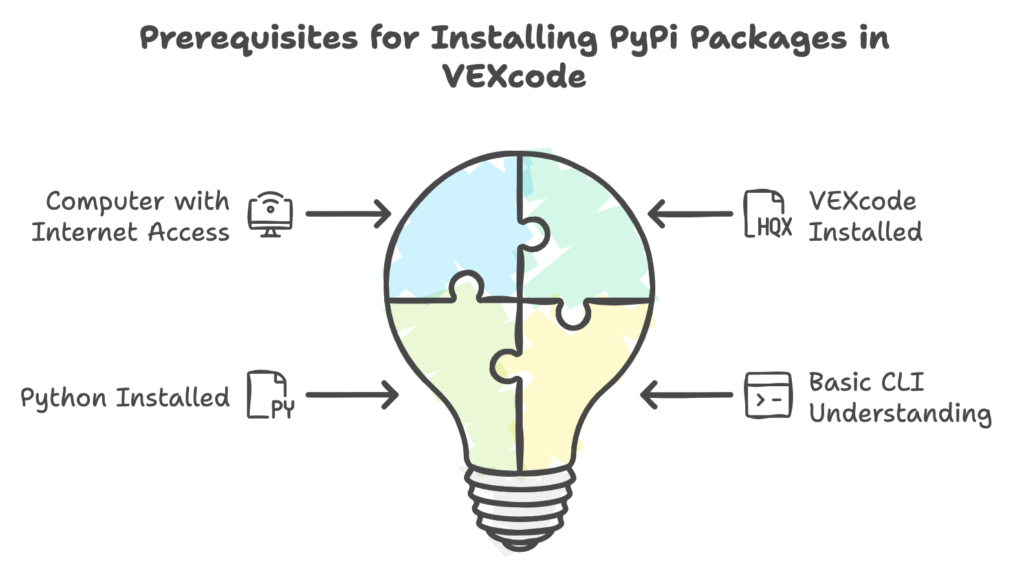 How to Install a PyPi Package To VEXcode: A Comprehensive Guide 1 install a pypi package to vexcode.p